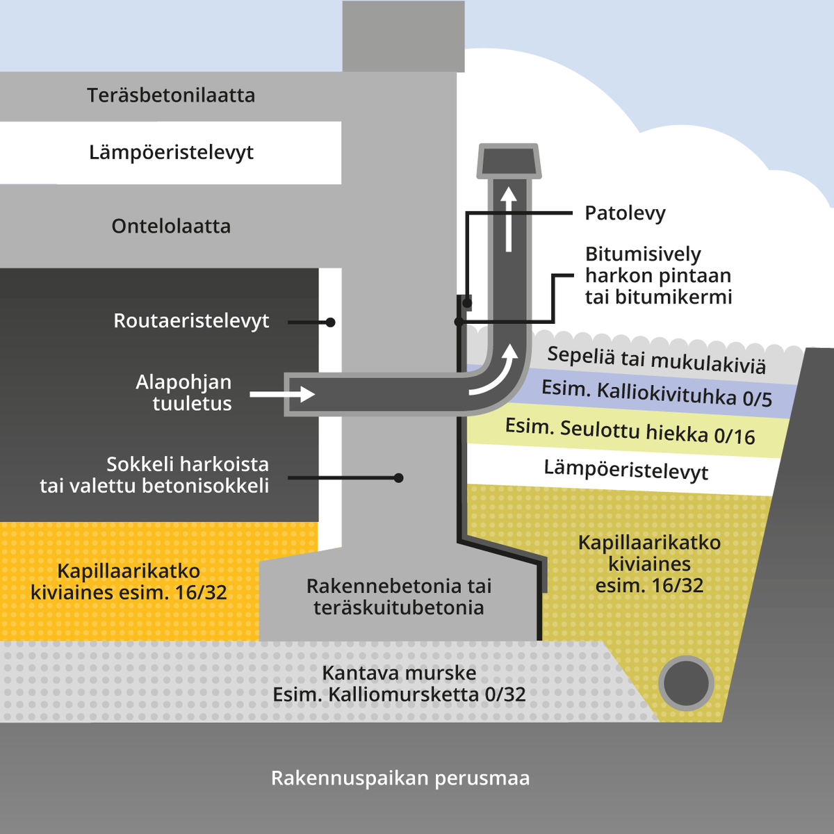 perustukset-betonista-maanvarainen-laatta-ja-tuulettuva-alapohja