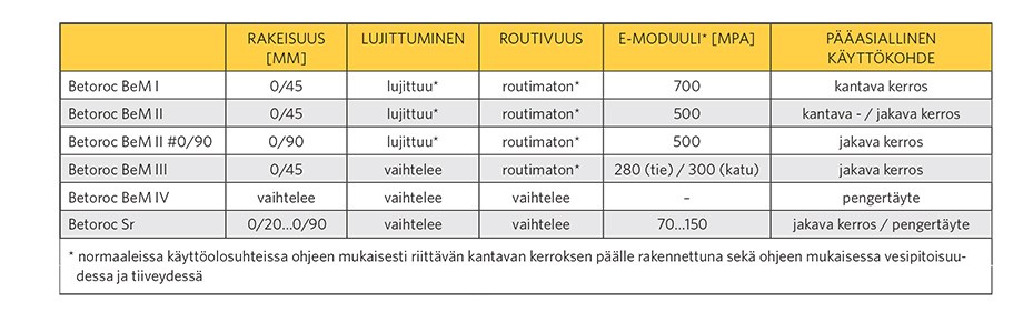 Taulukko 1: Betoroc-murskeiden ominaisuuksia