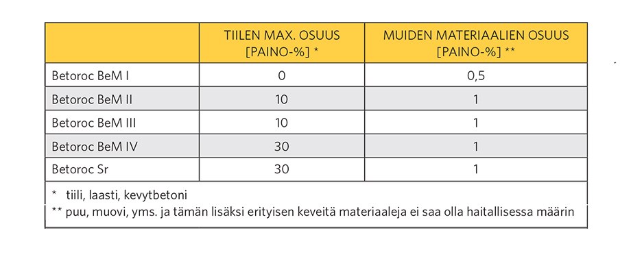 Taulukko 2: Betoroc-murskeen sisältämän tiilen ja muiden materiaalien maksimiosuudet