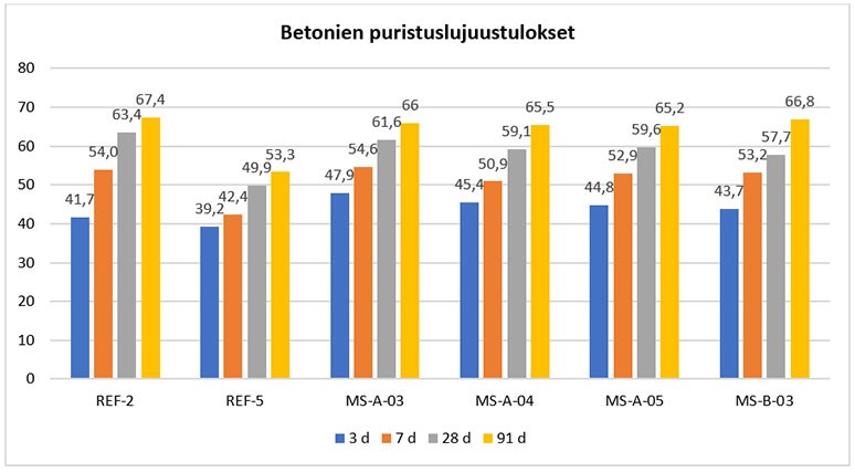 Diplomityö betonien lujuustulokset