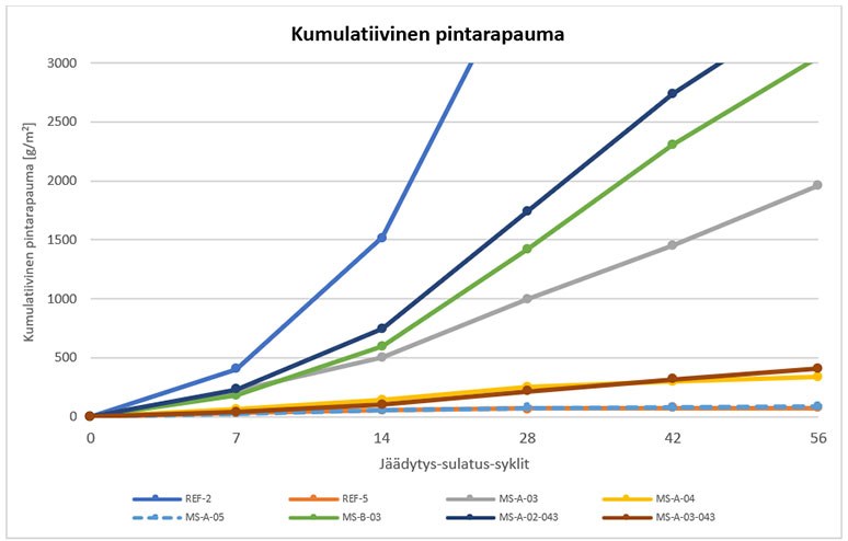 Diplomityö kumulatiivinen pintarapauma laattakokeessa