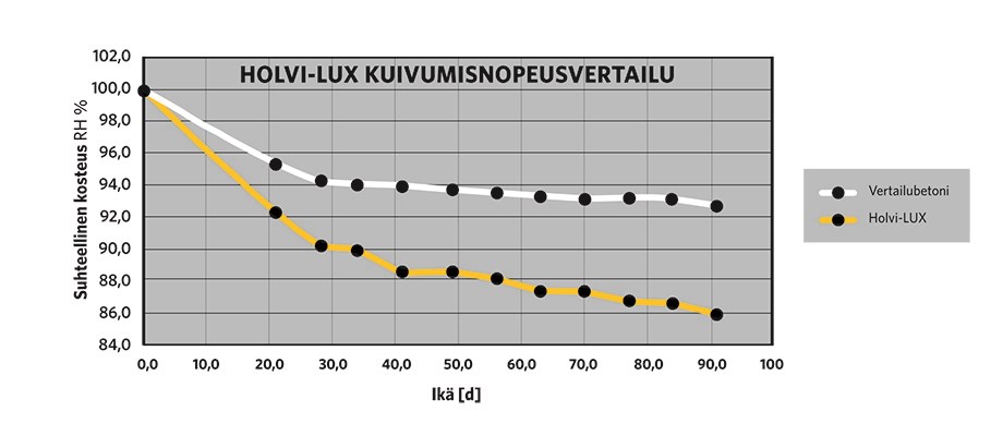 Rudus lux laatubetonit kuivumisnopeusvertailu