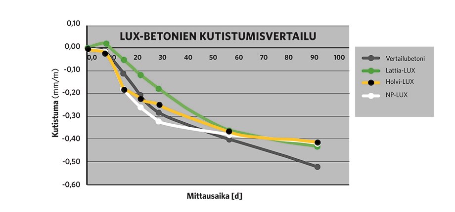 Rudus lux laatubetonit kutistumisvertailu