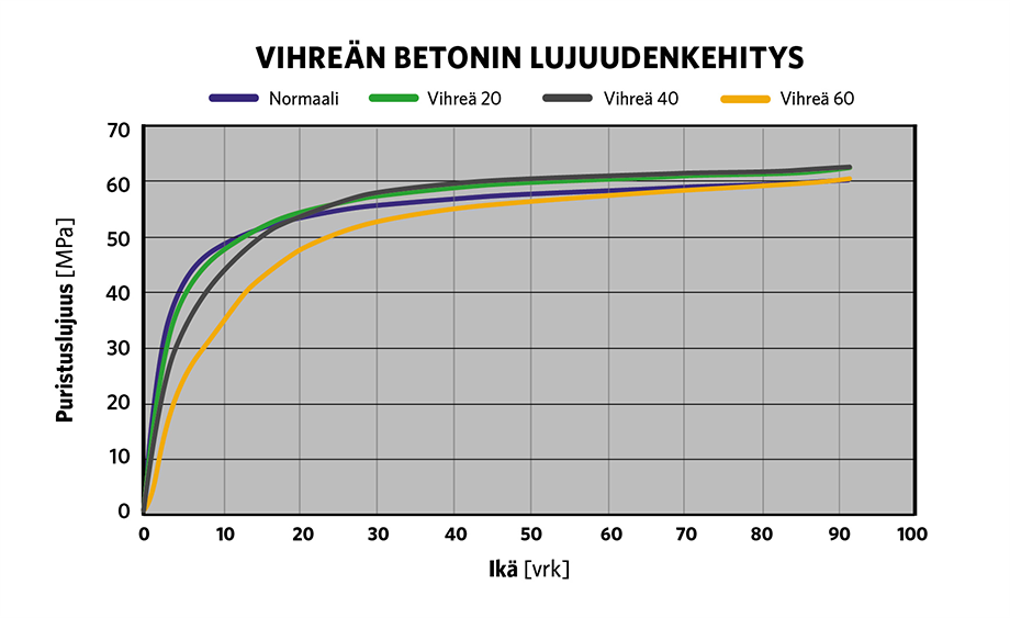 Vihreä betoni graafi