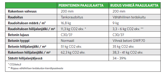 Vihreä kuitubetonipaalulaatta taulukko