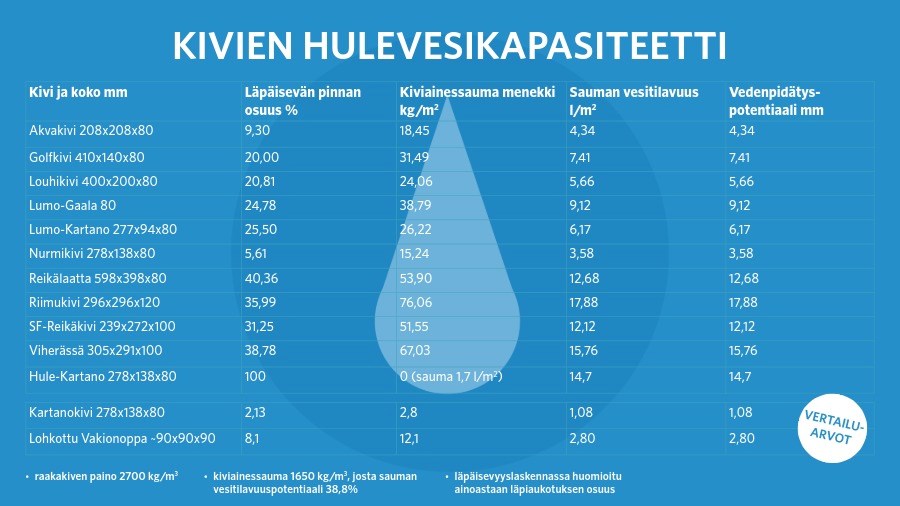 Hulevesikivien viivytyskapasiteetti